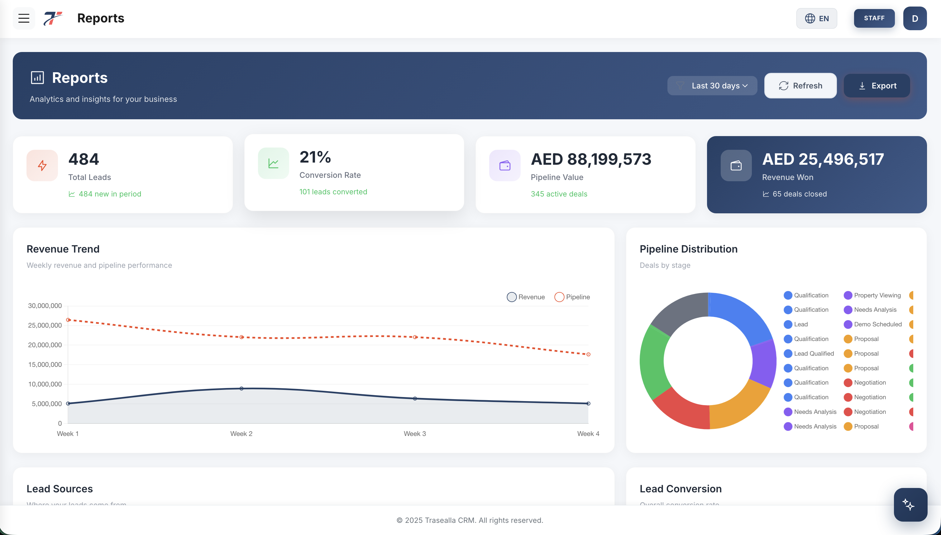 Trasealla CRM Reports - Advanced analytics showing revenue trends, pipeline distribution, lead sources and conversion rates